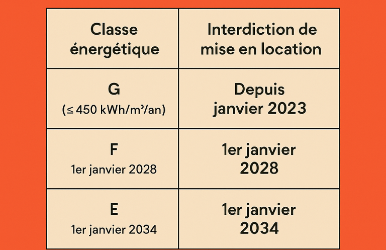 Quel avenir pour l'immobilier ancien Tableau des classes énergétiques et dates d'interdiction de mise en location.