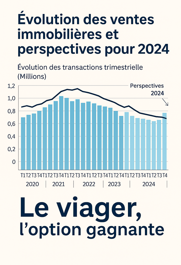 Viager Montaigne Le Viager l'option gagnante Graphique montrant l'évolution des transactions trimestrielles de 2000 à 2024.