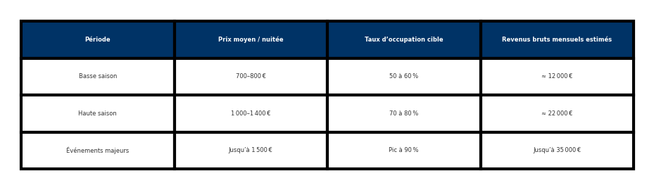 Potentiel locatif courte durée Loft Paris 8ème Table avec des colonnes pour le nom, le prix et la date d'expiration de produits.